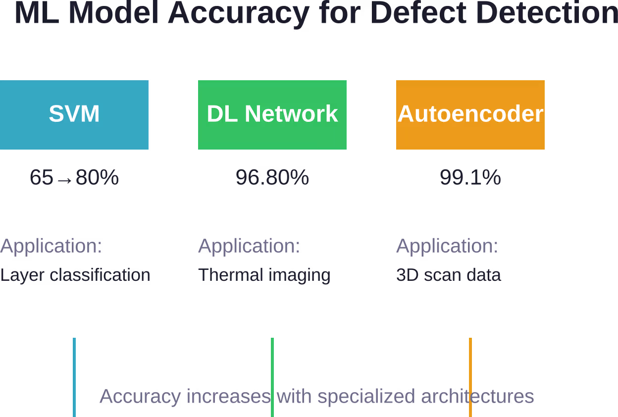 Comparison of machine learning model performance across different defect detection tasks in laser powder bed fusion processes, showing progression from support vector machines to deep learning and autoencoders.