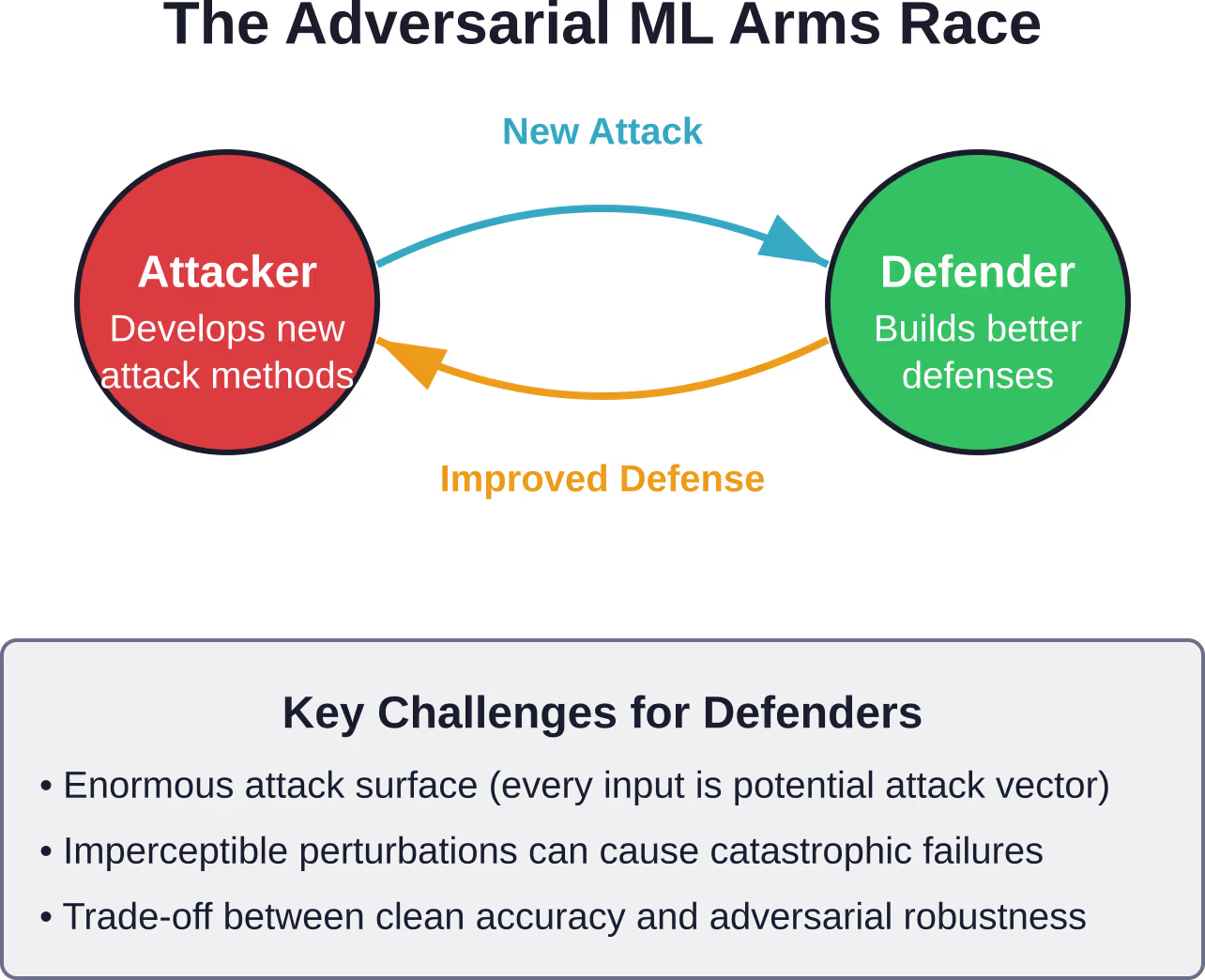 The ongoing adversarial machine learning arms race between attackers developing new exploitation techniques and defenders building more robust models and detection systems.