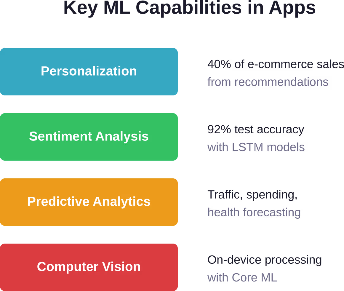 Four primary ML capabilities deployed in production mobile and web applications, with performance metrics from academic research and industry implementations.