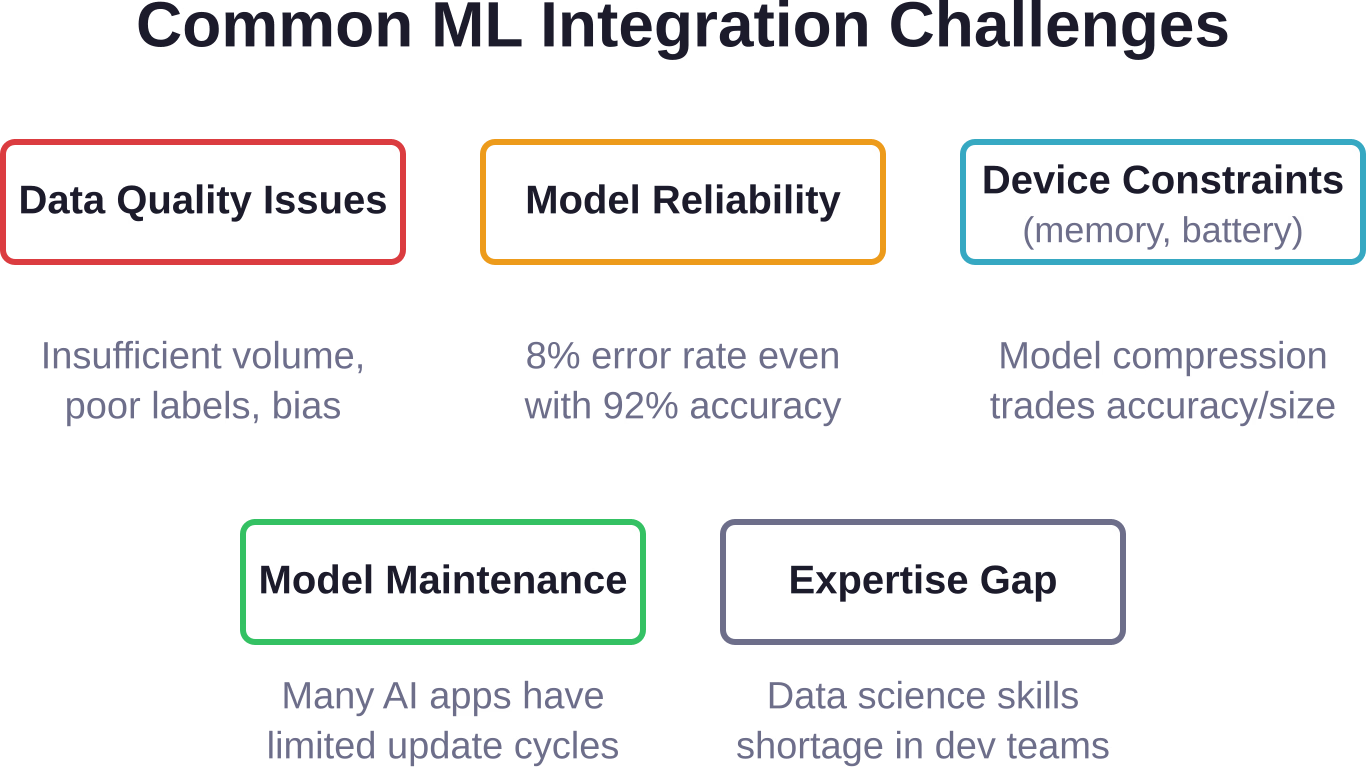 Five major technical and organizational challenges teams face when integrating machine learning capabilities into mobile and web applications.