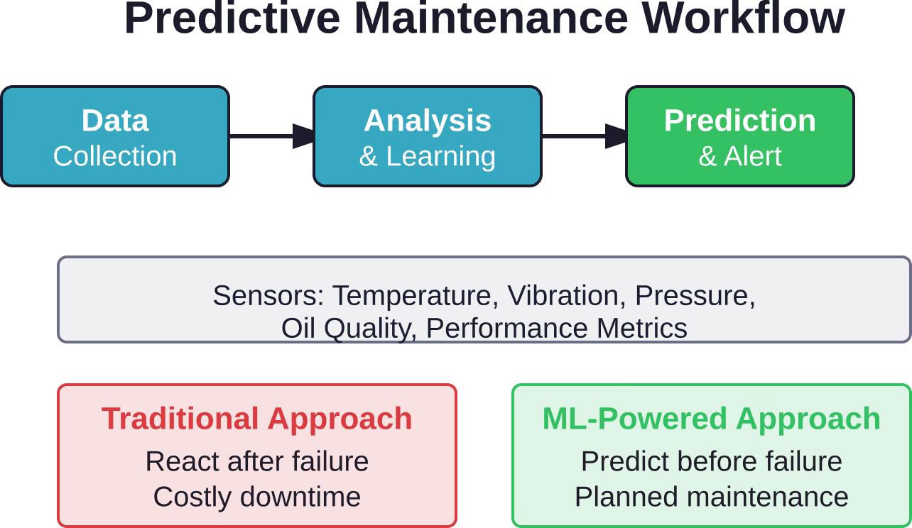 Comment l'apprentissage automatique transforme la maintenance, d'une approche réactive à une approche prédictive.