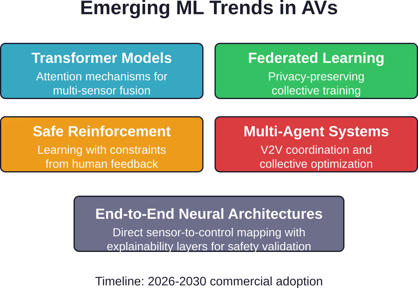 Future machine learning trends for autonomous vehicles focus on advanced architectures, privacy-preserving training methods, safe learning approaches, and multi-vehicle coordination to improve performance and safety.