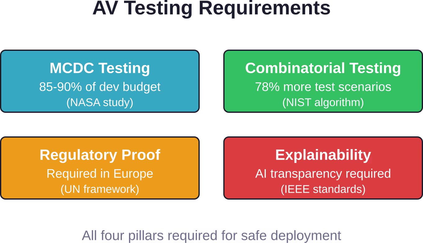 Autonomous vehicle testing requires rigorous MCDC validation, advanced combinatorial methods, regulatory compliance, and explainable AI to ensure public safety before deployment.