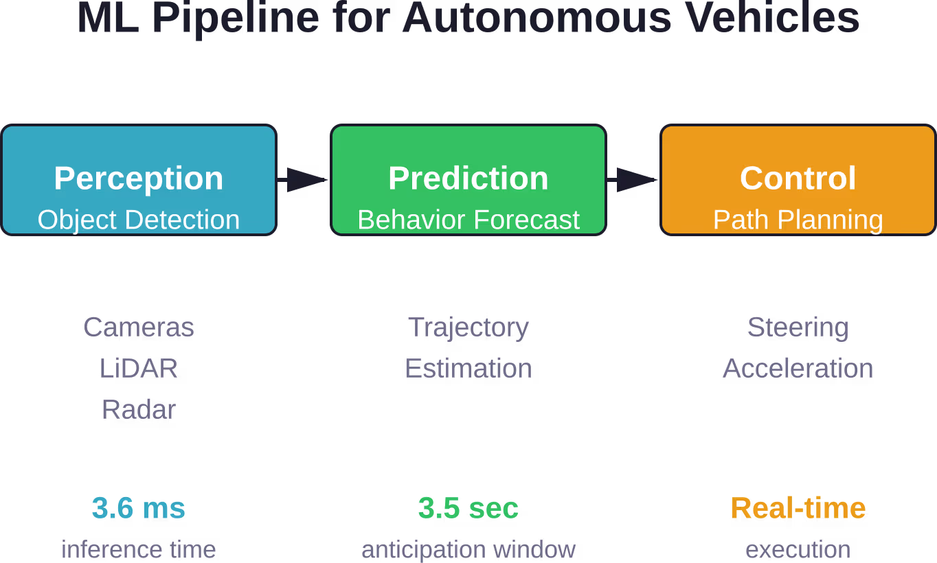 The three-stage machine learning pipeline processes sensor data through perception, prediction, and control systems in real-time, with inference times as low as 3.6 milliseconds.