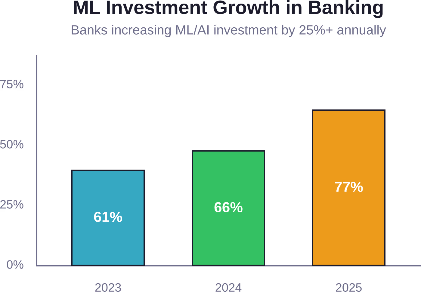 Het percentage financiële instellingen dat significant meer investeert in machine learning en AI vertoont een consistente stijgende trend van 2023 tot en met 2025, gebaseerd op gegevens uit brancheonderzoek.