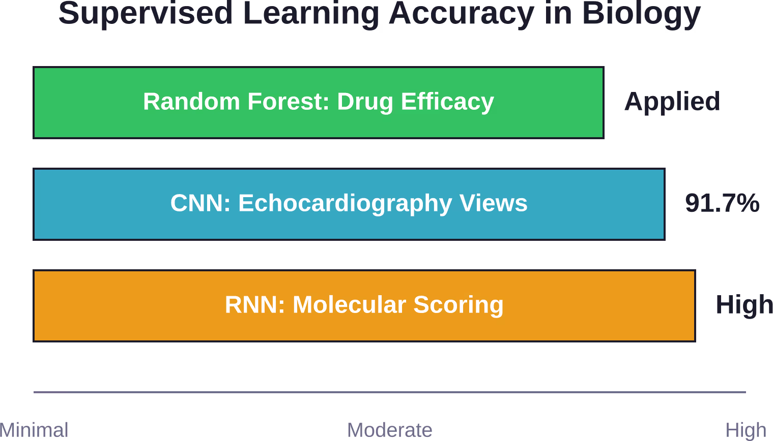 Comparative performance of supervised learning algorithms across different biological applications, showing various approaches achieving strong results in drug discovery and medical imaging tasks.