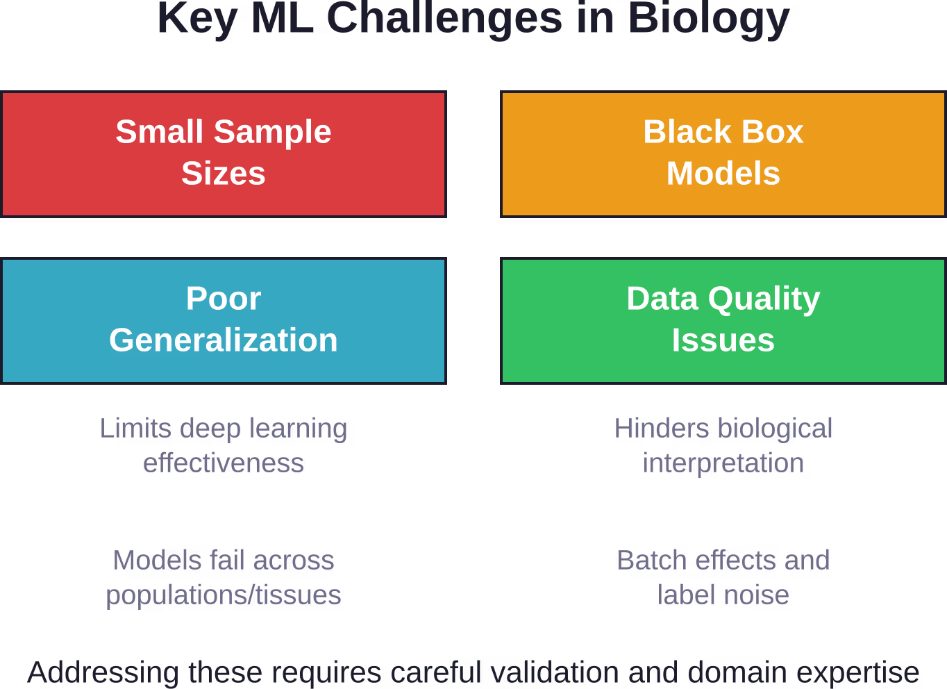 Primary challenges facing machine learning applications in biological research, each requiring specific methodological approaches and domain expertise to overcome.