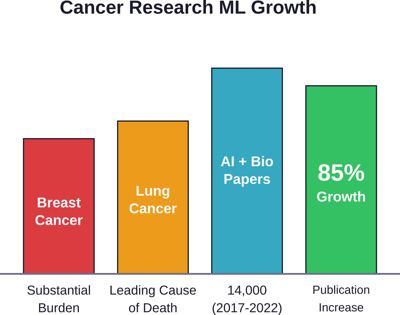 Cancer research burden and corresponding growth in AI-driven computational biology publications, illustrating the field's response to increasing disease prevalence through machine learning approaches.