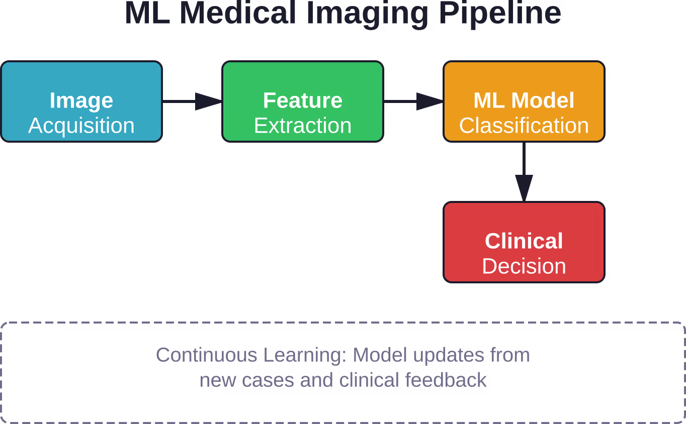 Le flux de travail complet d'apprentissage automatique pour l'analyse d'images médicales, depuis la capture initiale de l'image jusqu'à la prise de décision clinique et l'amélioration continue du modèle.