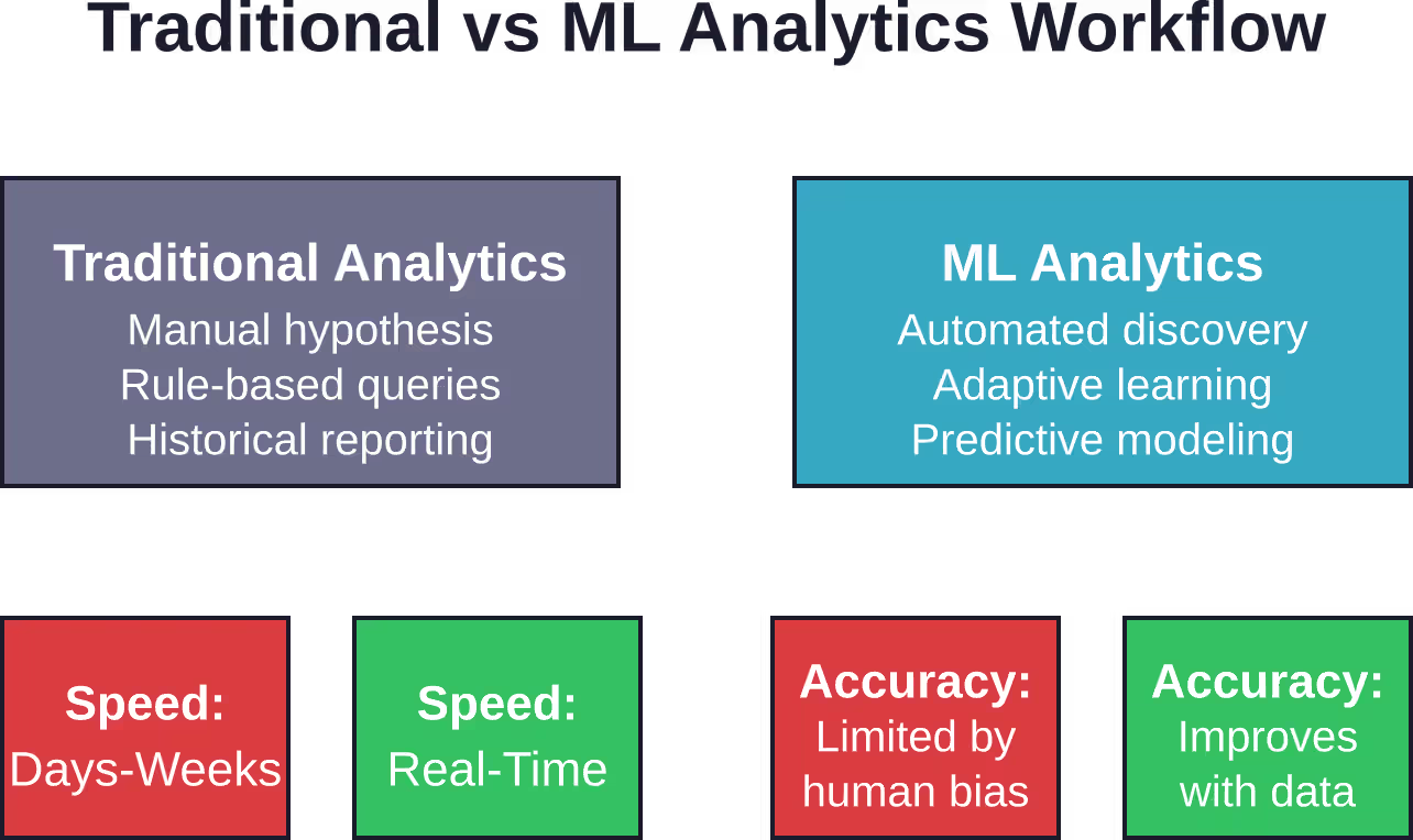 Comparison of traditional analytics workflow versus machine learning analytics approach, showing key differences in methodology and performance