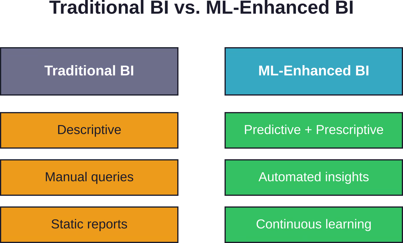 Key differences between traditional business intelligence approaches and ML-enhanced systems show a shift from backward-looking analysis to forward-looking predictions.