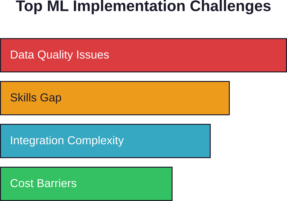 Organizations consistently rank data quality as the primary obstacle to successful ML implementation, ahead of technical skills, integration work, and budget constraints.