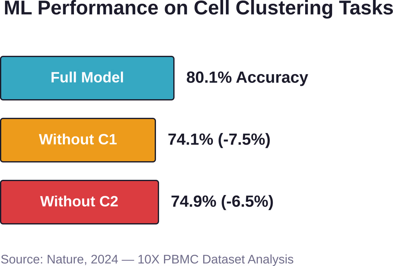 Performance degradation when removing critical components from deep learning clustering models, showing how each architectural element contributes to overall accuracy.