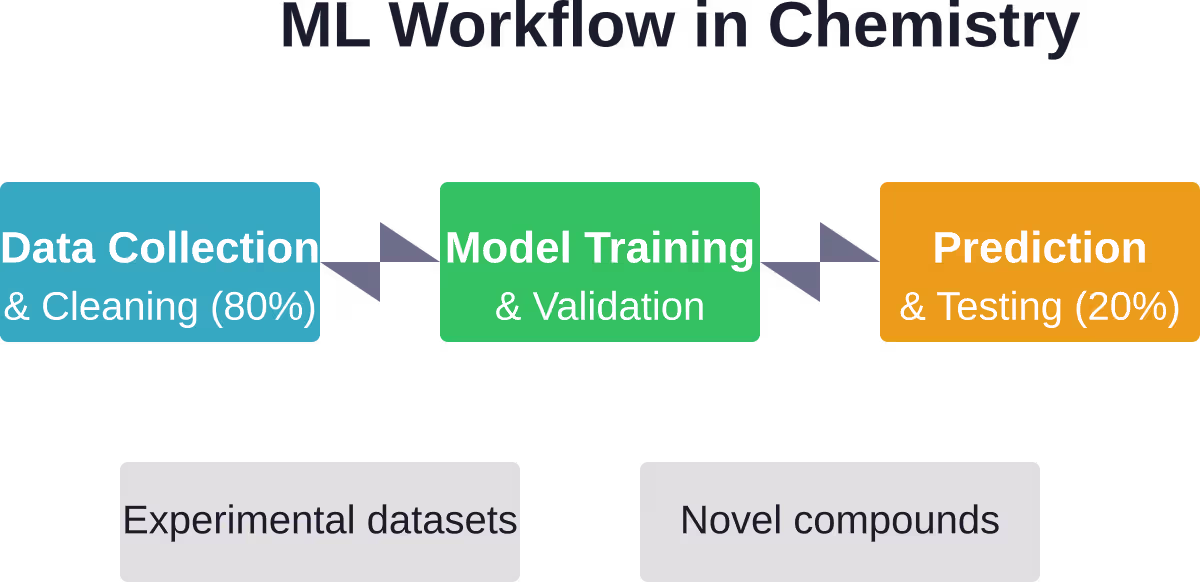 The typical machine learning workflow in chemistry applications, showing the disproportionate time spent on data preparation versus actual modeling.