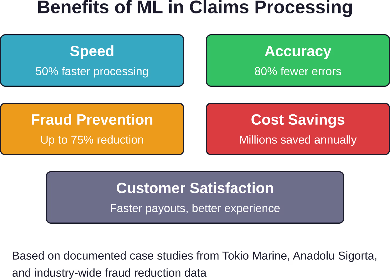 Los beneficios cuantificables para la empresa y la experiencia del cliente que aportan las implementaciones de aprendizaje automático en el procesamiento de reclamaciones.