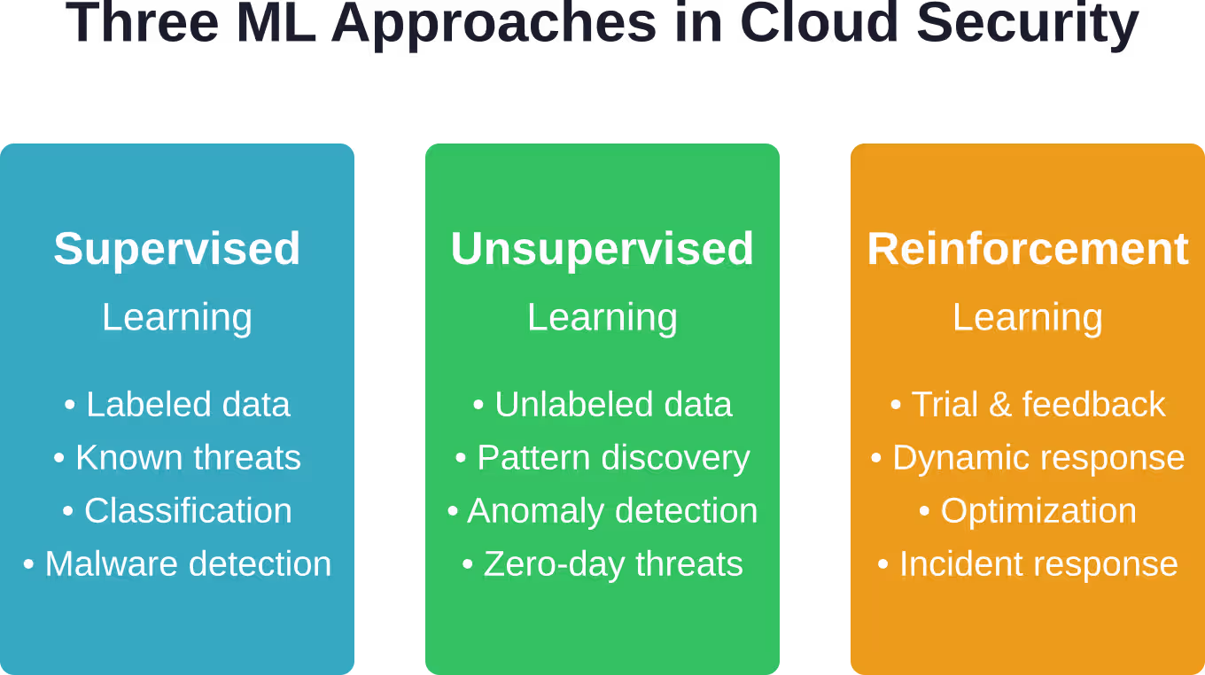 Machine learning-methodologieën pakken elk verschillende uitdagingen op het gebied van cloudbeveiliging aan door middel van uiteenlopende strategieën voor gegevensverwerking en patroonherkenning.