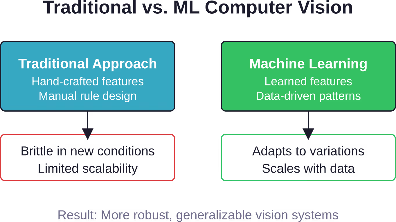 Comparison of traditional computer vision methods versus modern machine learning approaches