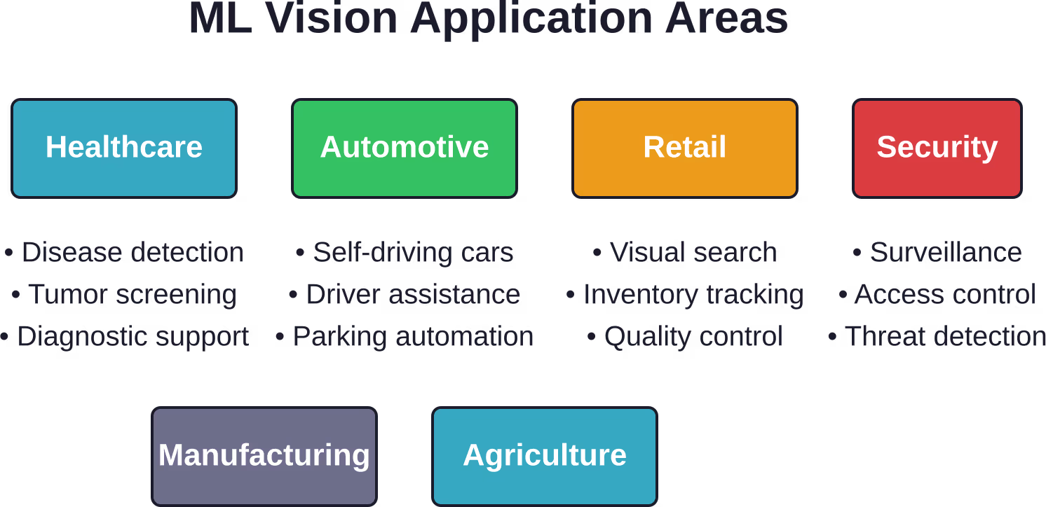 Major industries transformed by machine learning computer vision applications