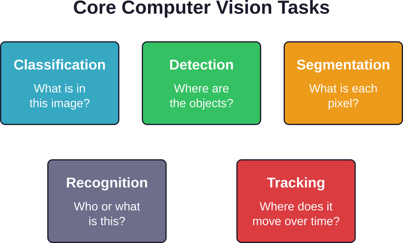 Five fundamental tasks that machine learning enables in computer vision systems