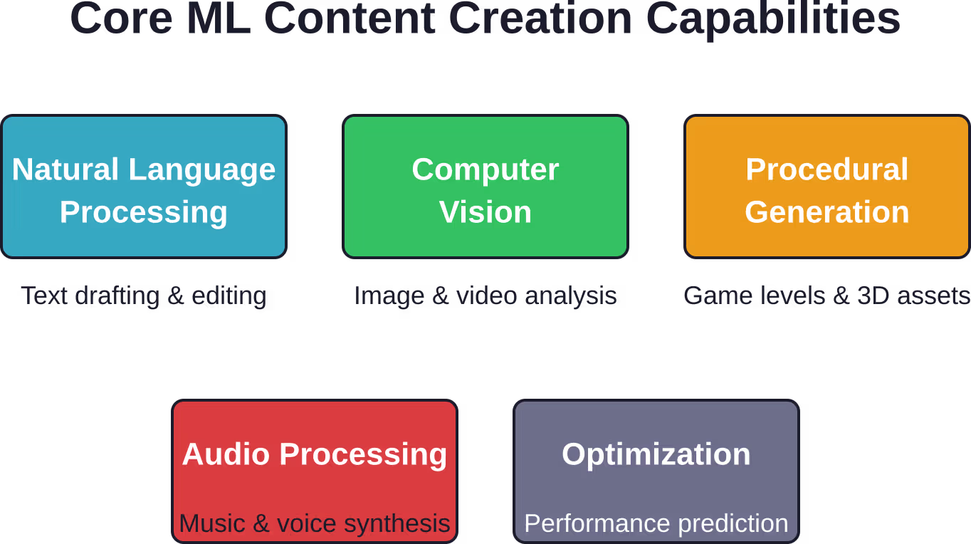 Five primary categories of machine learning applications in modern content creation workflows, each addressing different creative and technical challenges.
