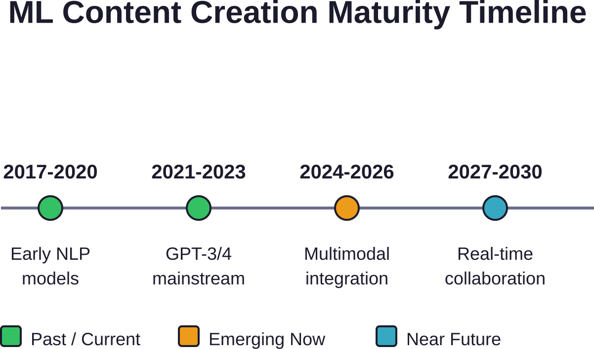 Evolution of machine learning capabilities in content creation from early language models through current multimodal systems to anticipated real-time collaborative tools.