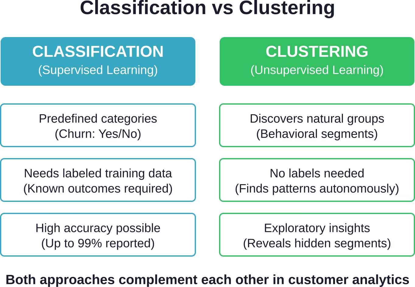 Principales différences entre les approches de classification et de regroupement dans l'analyse client par apprentissage automatique.