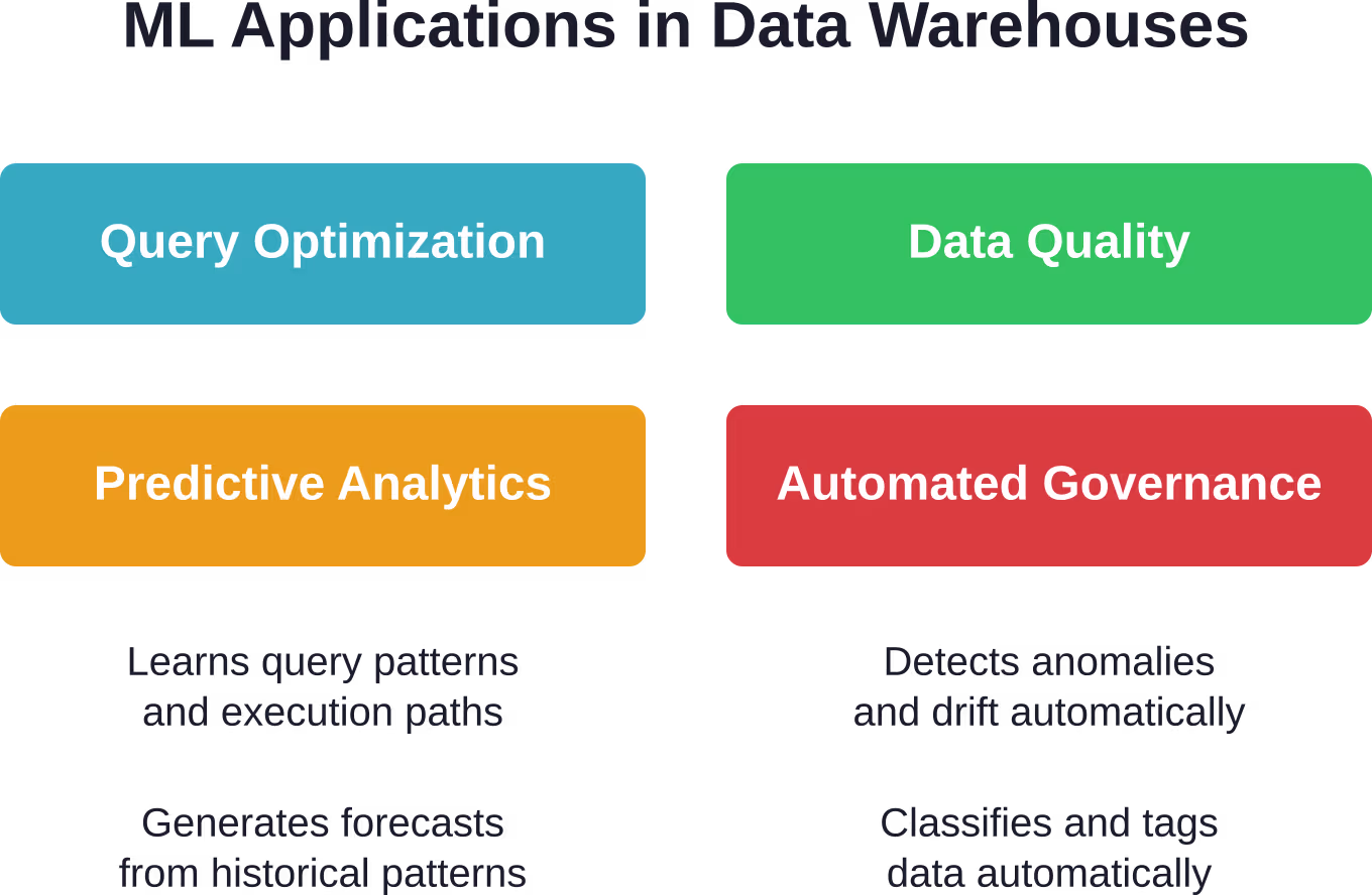 Four primary domains where machine learning enhances data warehouse operations