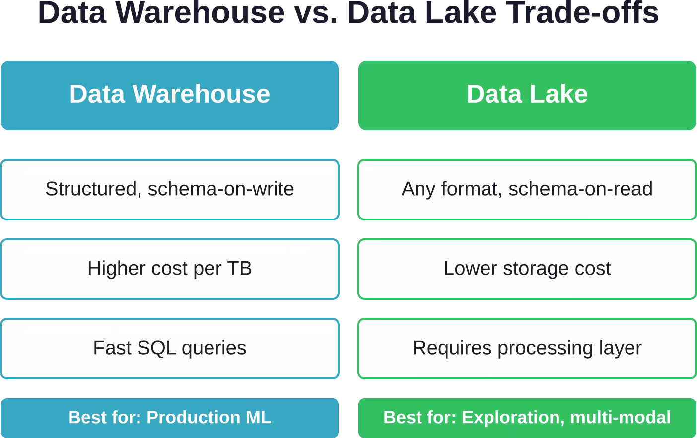 Key differences between data warehouses and data lakes for ML workloads