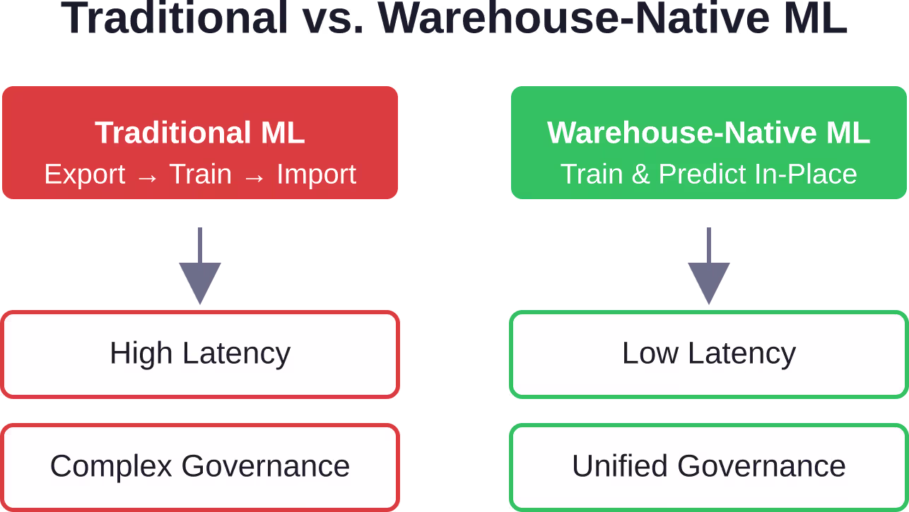Comparison of traditional ML workflows versus warehouse-native ML approaches