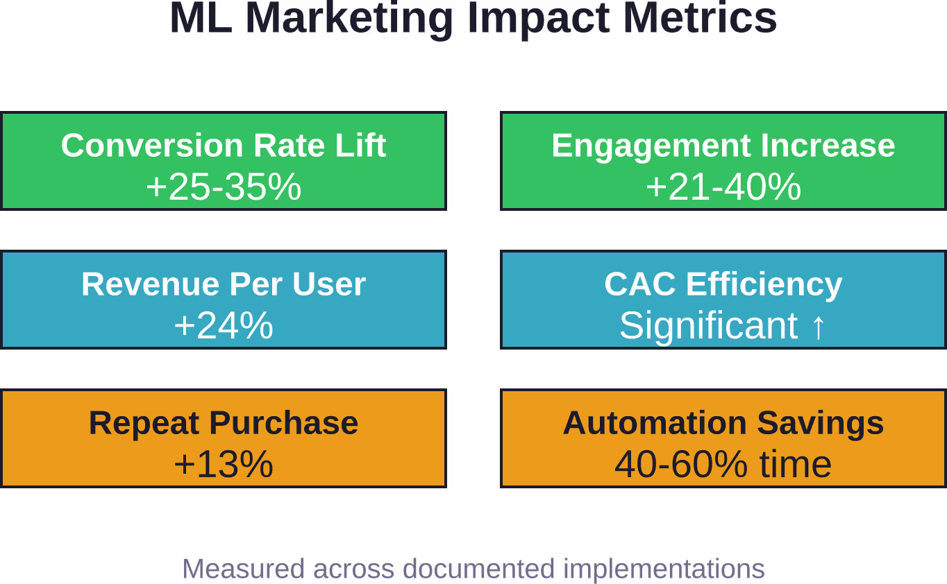Las implementaciones reales de marketing basado en aprendizaje automático demuestran mejoras cuantificables en las métricas de conversión, participación, ingresos y eficiencia.