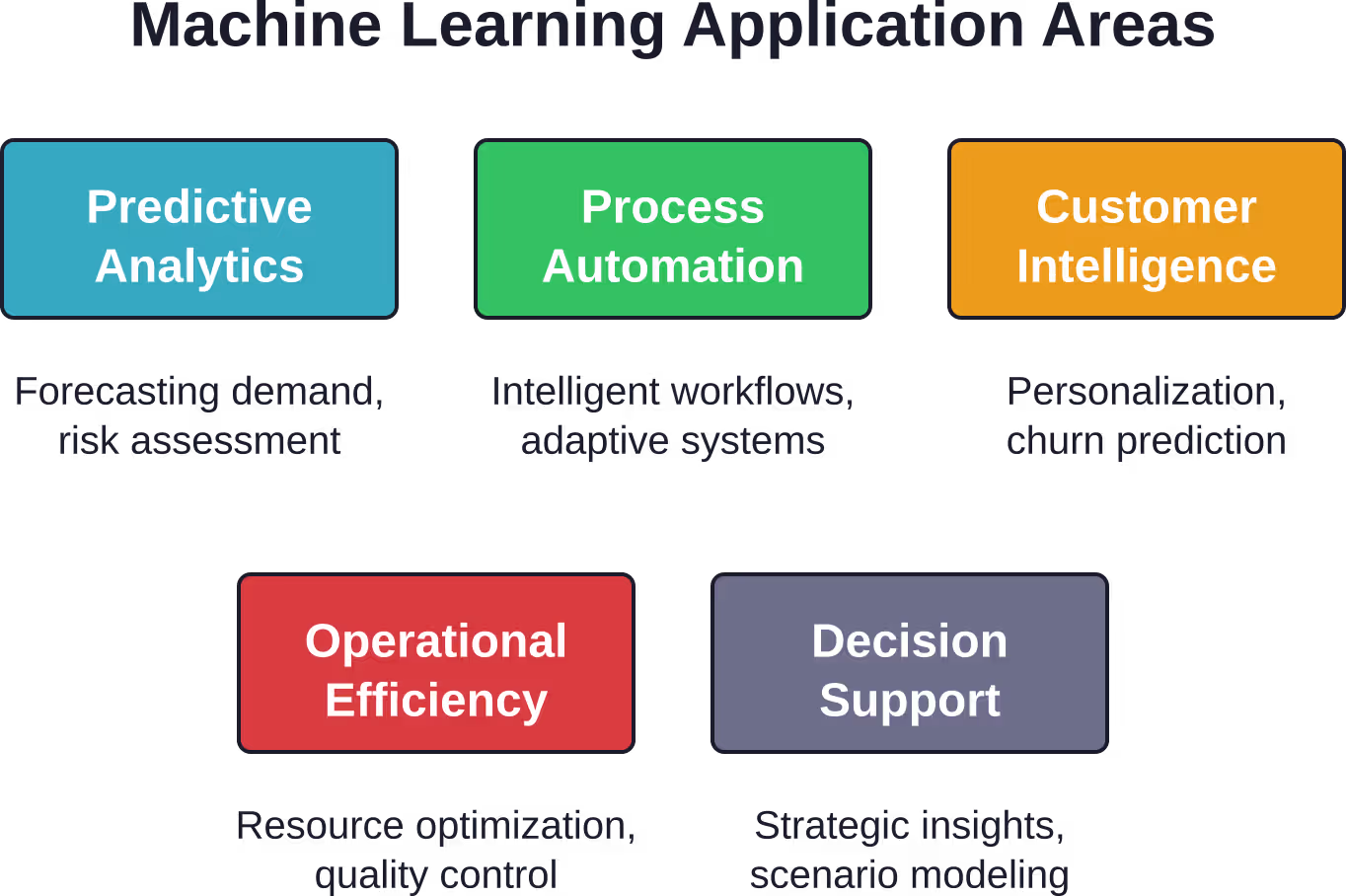 Five core application domains where machine learning creates measurable business value during digital transformation initiatives.