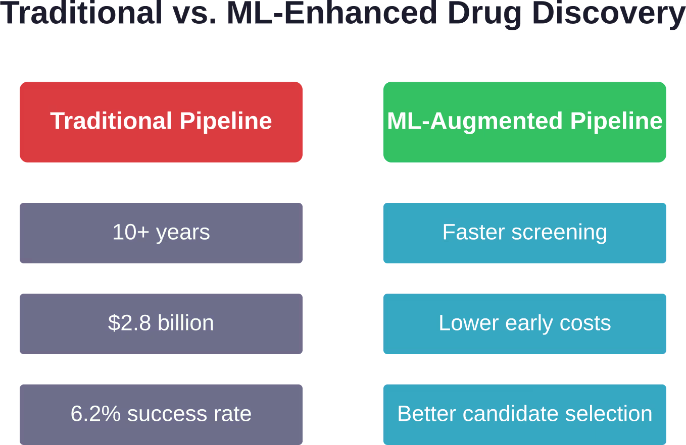 Comparaison des délais et des coûts des méthodes traditionnelles de découverte de médicaments par rapport aux approches améliorées par l'apprentissage automatique
