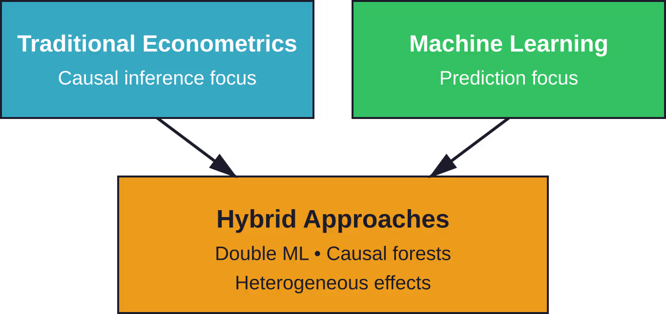 The convergence of traditional econometrics and machine learning creates hybrid methods that leverage the strengths of both approaches for modern economic analysis.