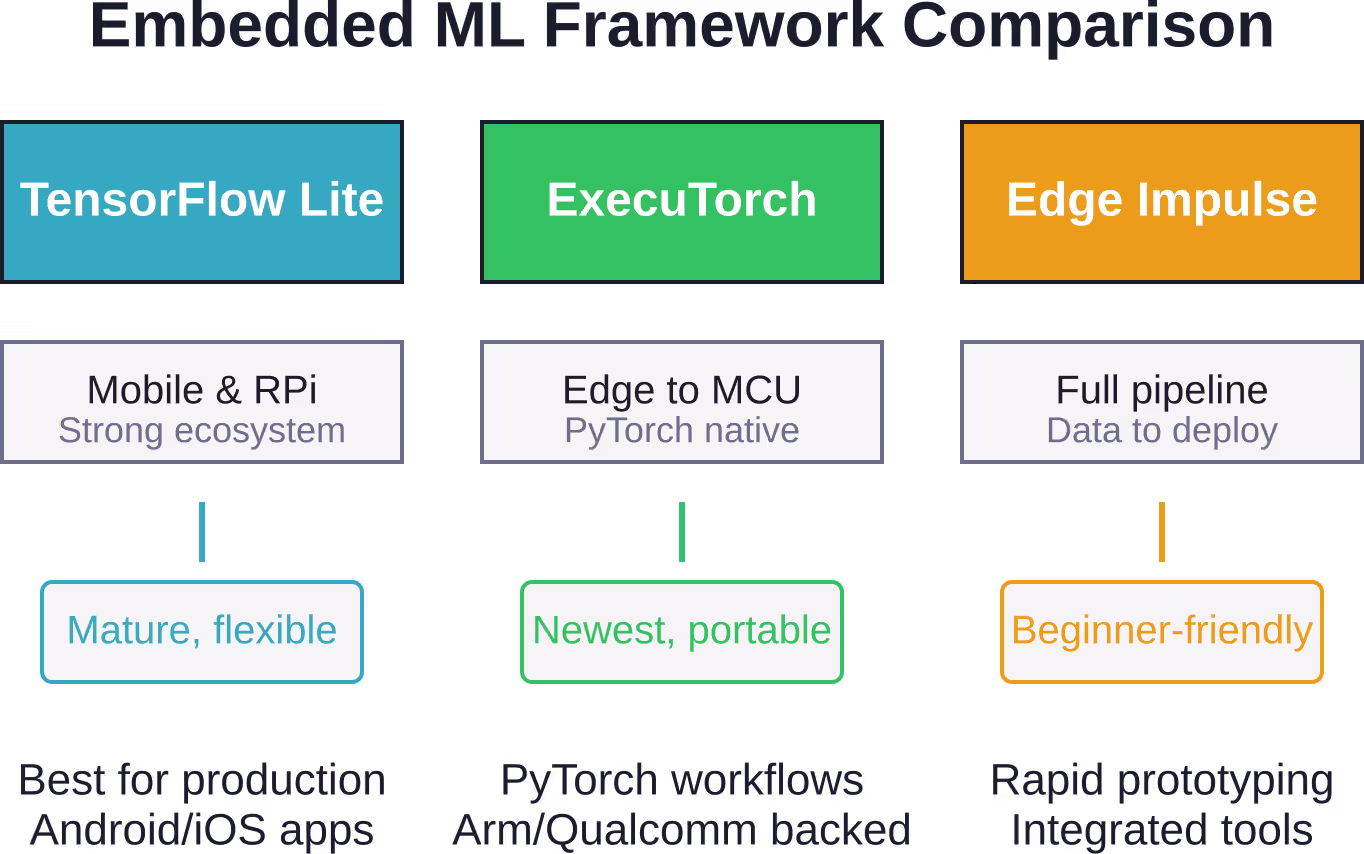 Three major frameworks dominate embedded ML, each optimized for different use cases and hardware targets.