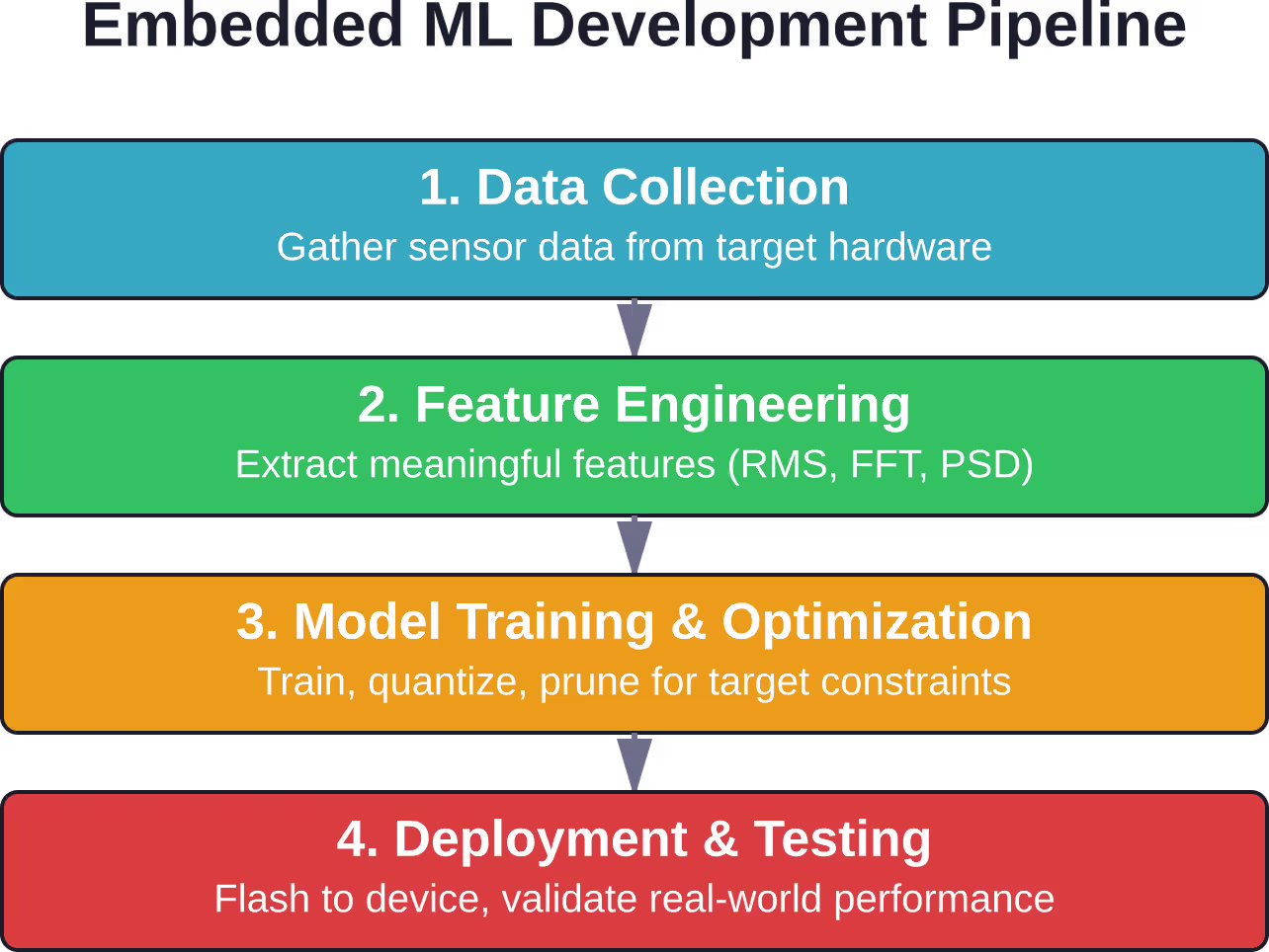 Embedded ML projects follow a structured pipeline, with each stage presenting unique optimization opportunities.