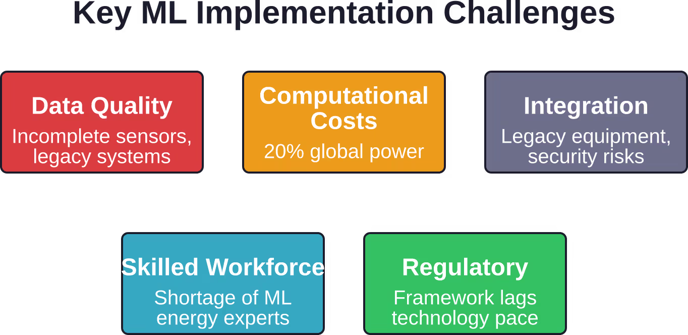 Fünf wesentliche Hürden, mit denen Organisationen bei der Implementierung von Machine-Learning-Lösungen in der Energieinfrastruktur konfrontiert sind
