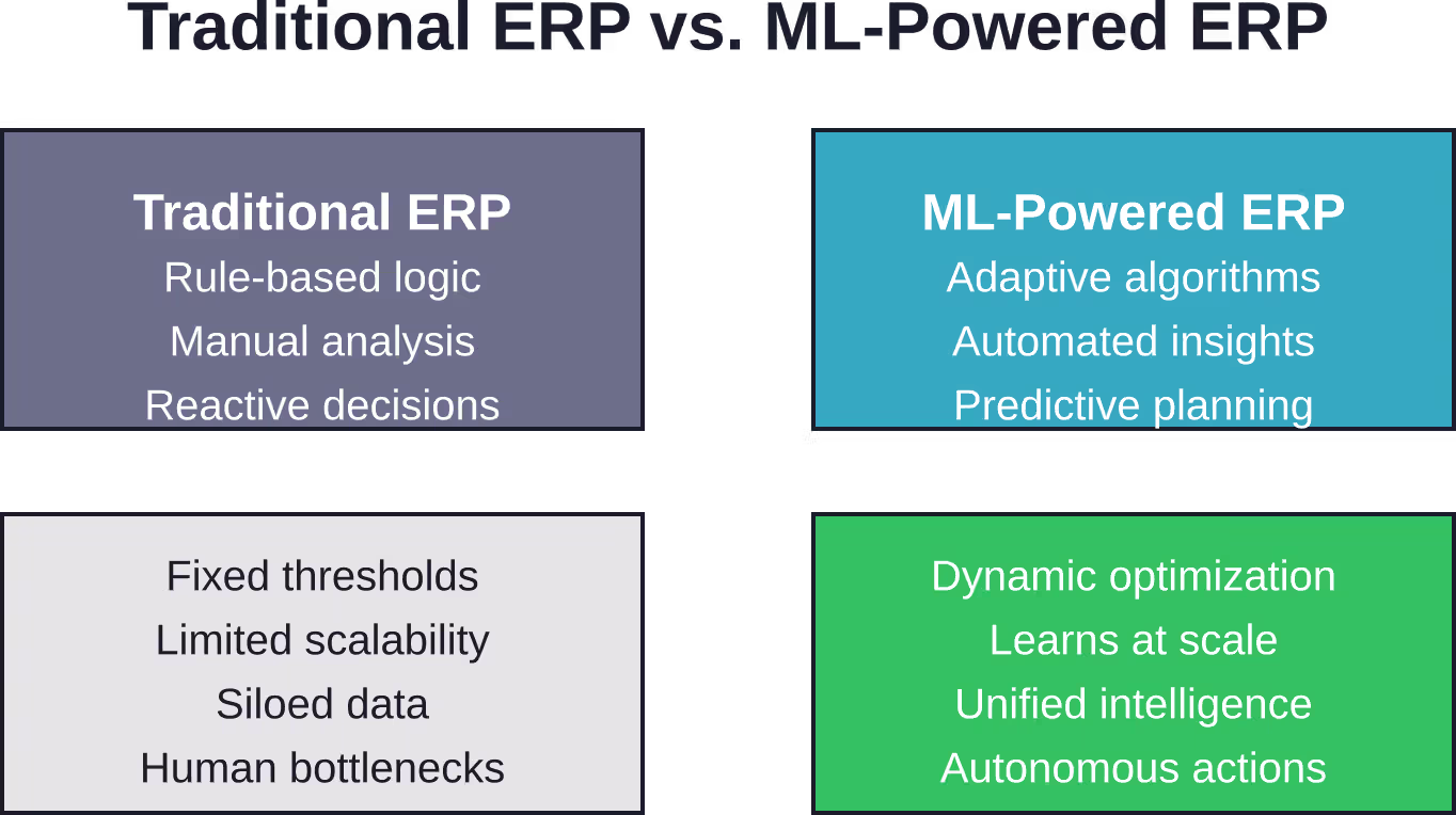 Traditional ERP systems rely on static rules while ML-powered platforms continuously adapt based on real-world performance data.