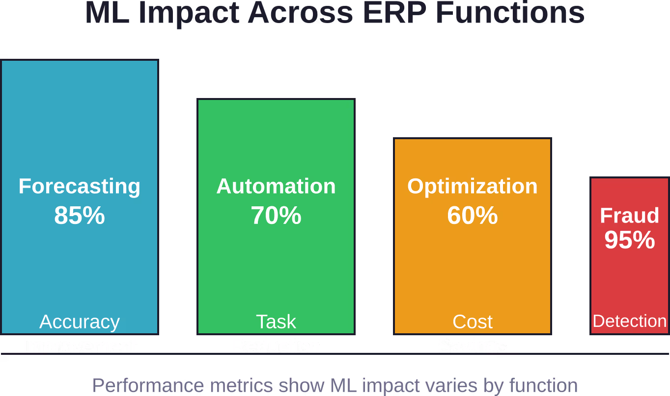 Machine learning delivers different levels of improvement across ERP functional areas based on data availability and process complexity.