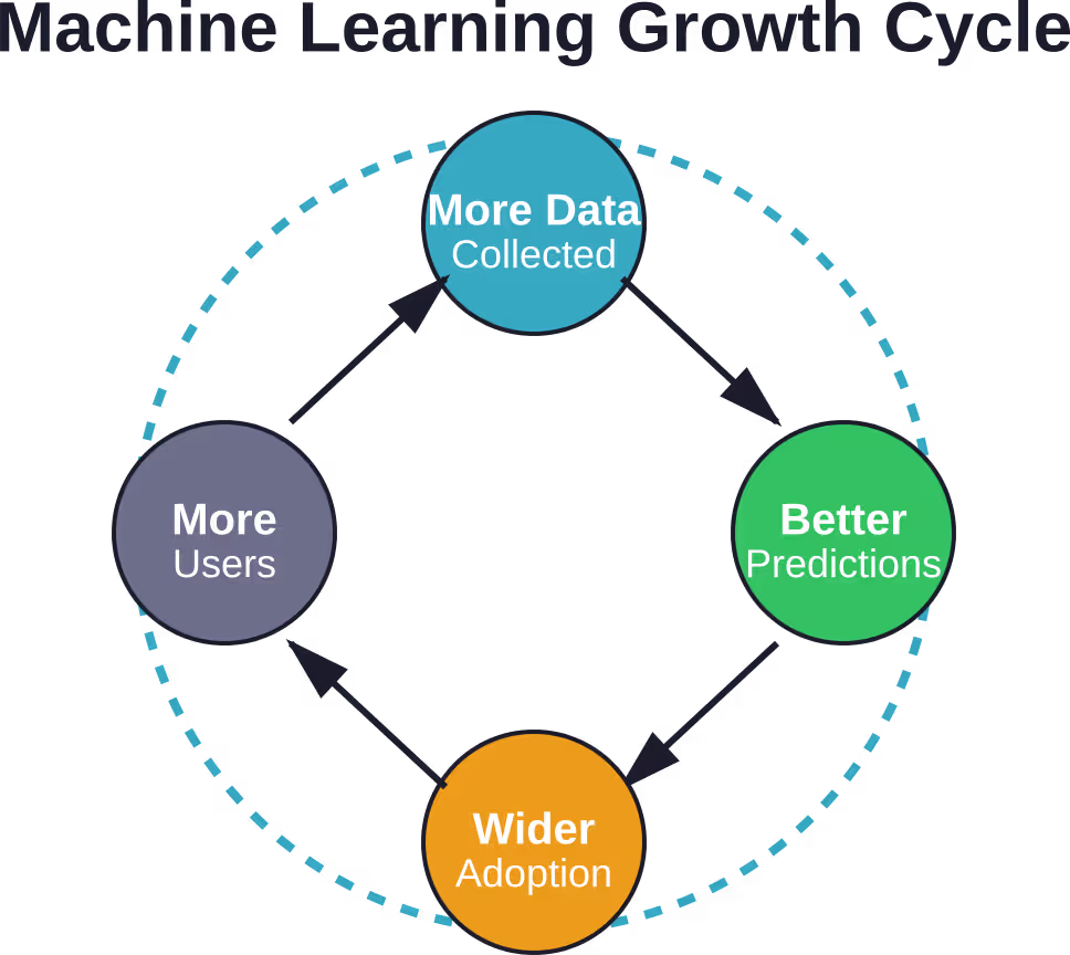 Machine learning systems improve through a continuous cycle: more data leads to better predictions, driving wider adoption, attracting more users, and generating even more data.