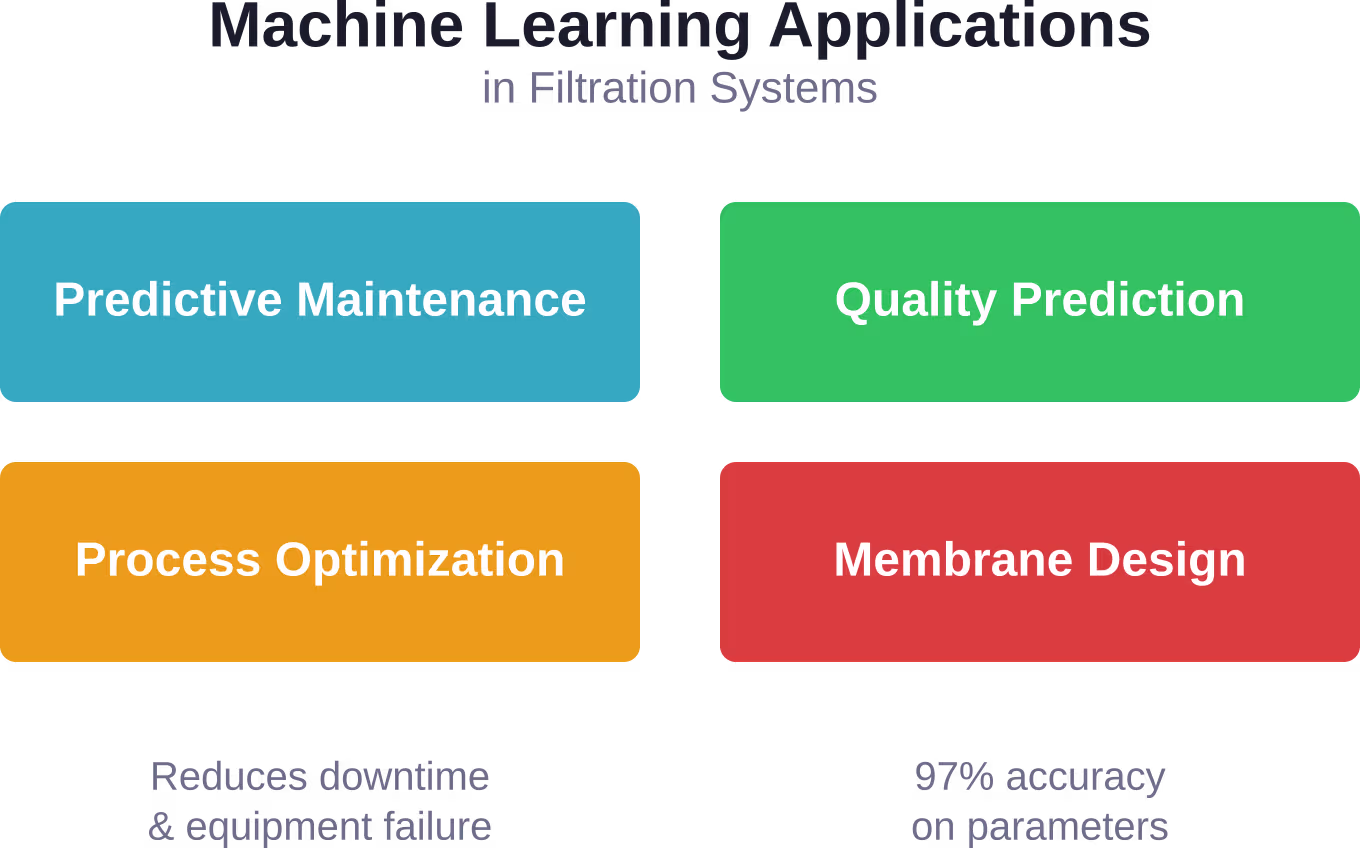 Four primary machine learning applications transforming filtration technology across industrial and municipal systems.