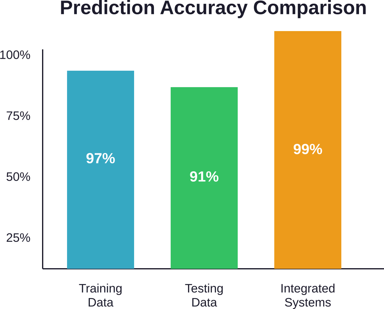 Machine learning model accuracy across different application contexts in water treatment and filtration systems.