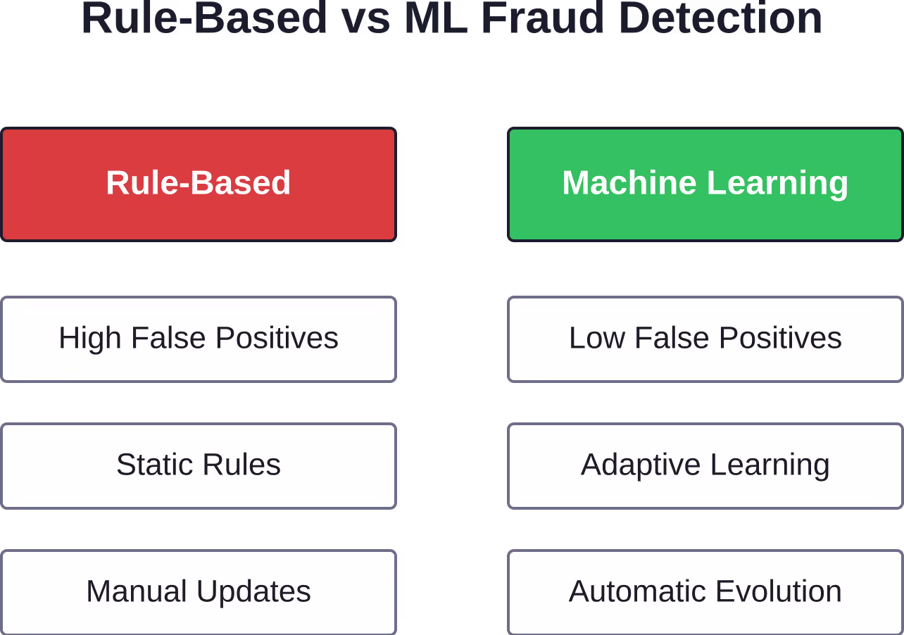 Comparison of traditional rule-based systems versus machine learning approaches in fraud detection capabilities