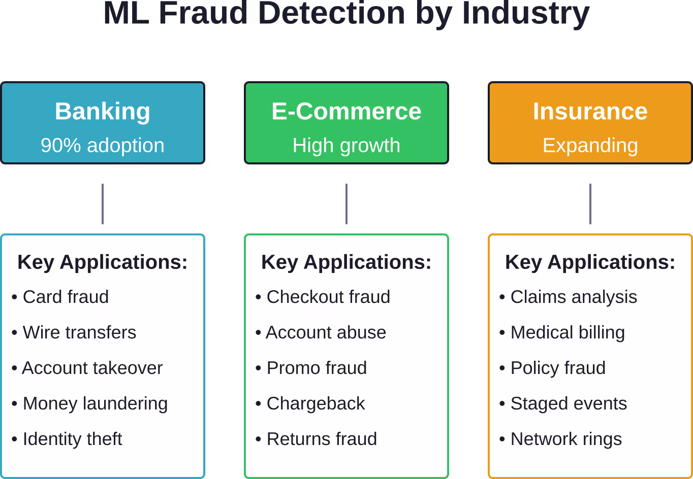 Primary machine learning fraud detection applications across banking, e-commerce, and insurance sectors