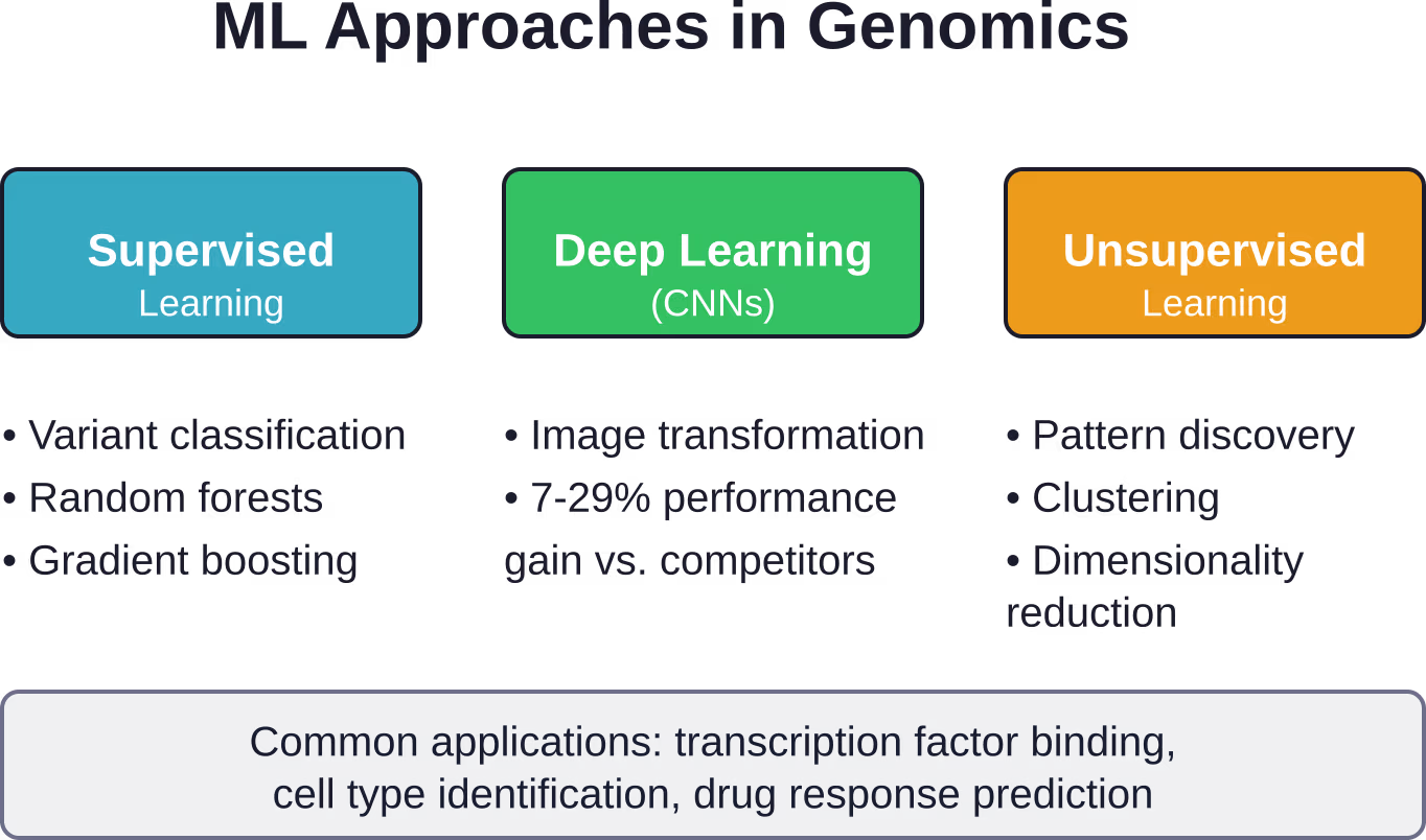 Tres paradigmas principales de aprendizaje automático utilizados en la investigación genómica, con métodos representativos y métricas de rendimiento.