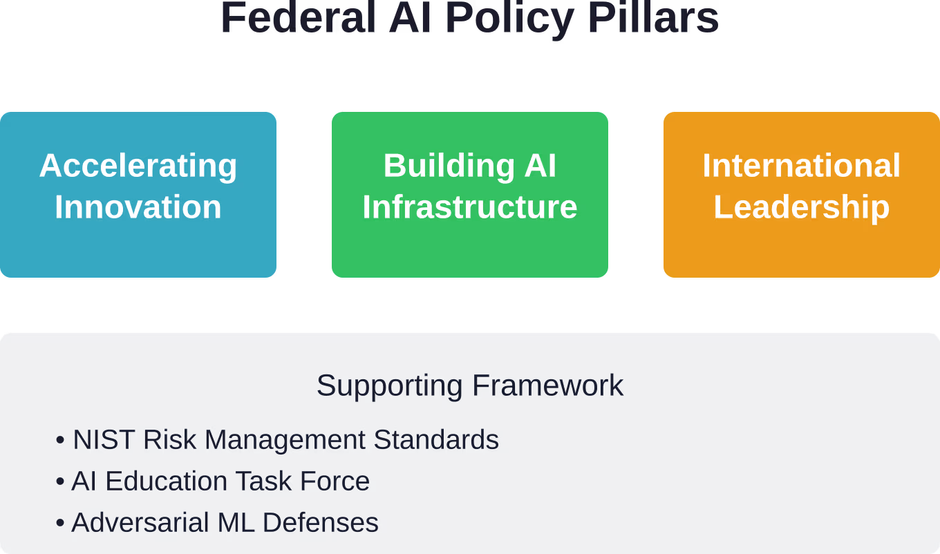 Der KI-Aktionsplan der Trump-Administration strukturiert den Einsatz von maschinellem Lernen auf Bundesebene anhand von drei strategischen Säulen, unterstützt durch technische Standards des NIST und Bildungsinitiativen.
