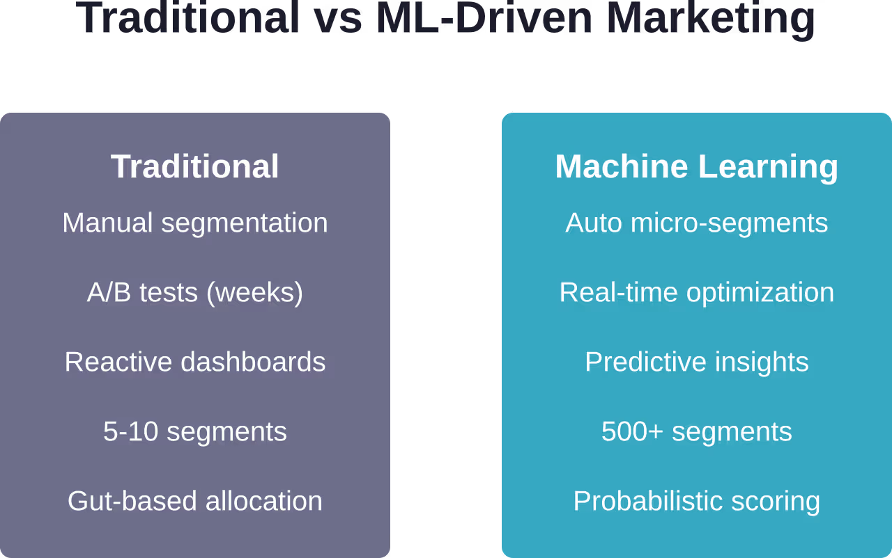 Principales différences entre les approches marketing traditionnelles et les stratégies de marketing de croissance basées sur l'apprentissage automatique.