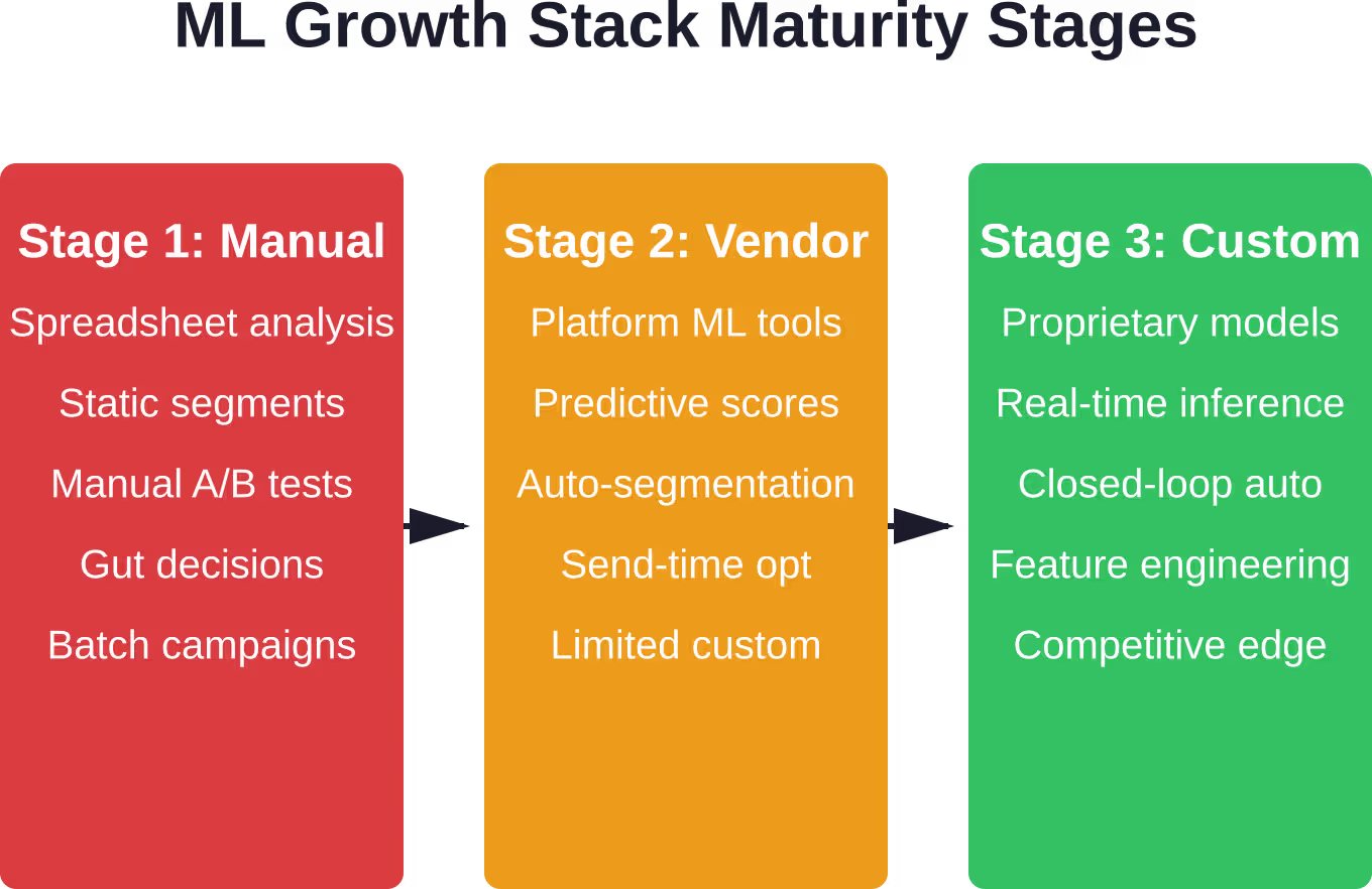 Trois étapes d'adoption du ML dans le marketing de croissance : les processus manuels, l'automatisation fournie par les fournisseurs et les systèmes concurrentiels personnalisés.