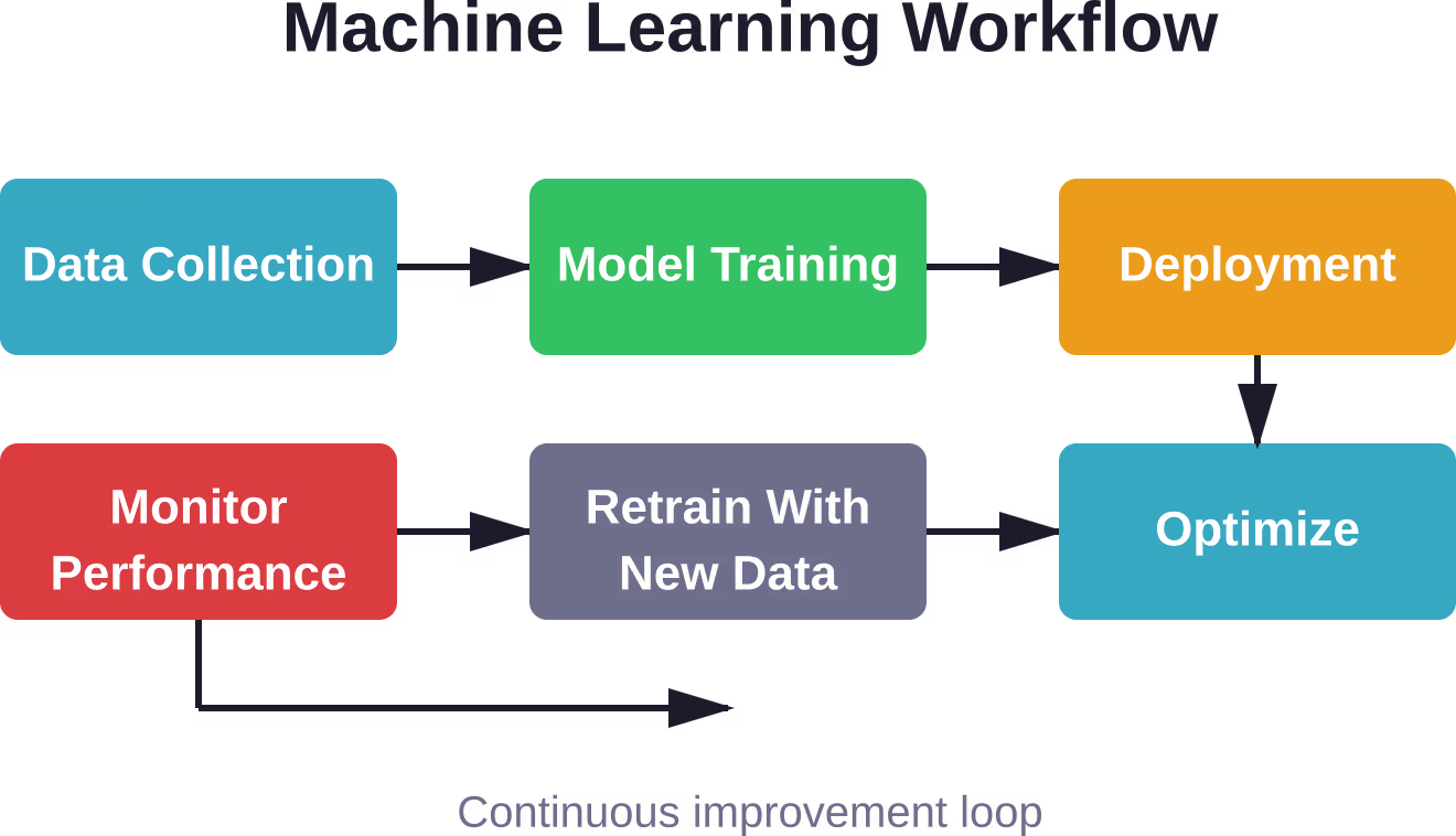 Le flux de travail itératif d'apprentissage automatique pour le marketing de croissance : collecter des données, entraîner des modèles, déployer, surveiller et réentraîner en continu pour améliorer le modèle.