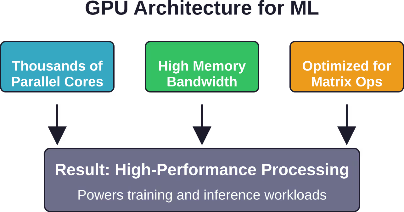 GPU architectural features that enable high-performance machine learning processing