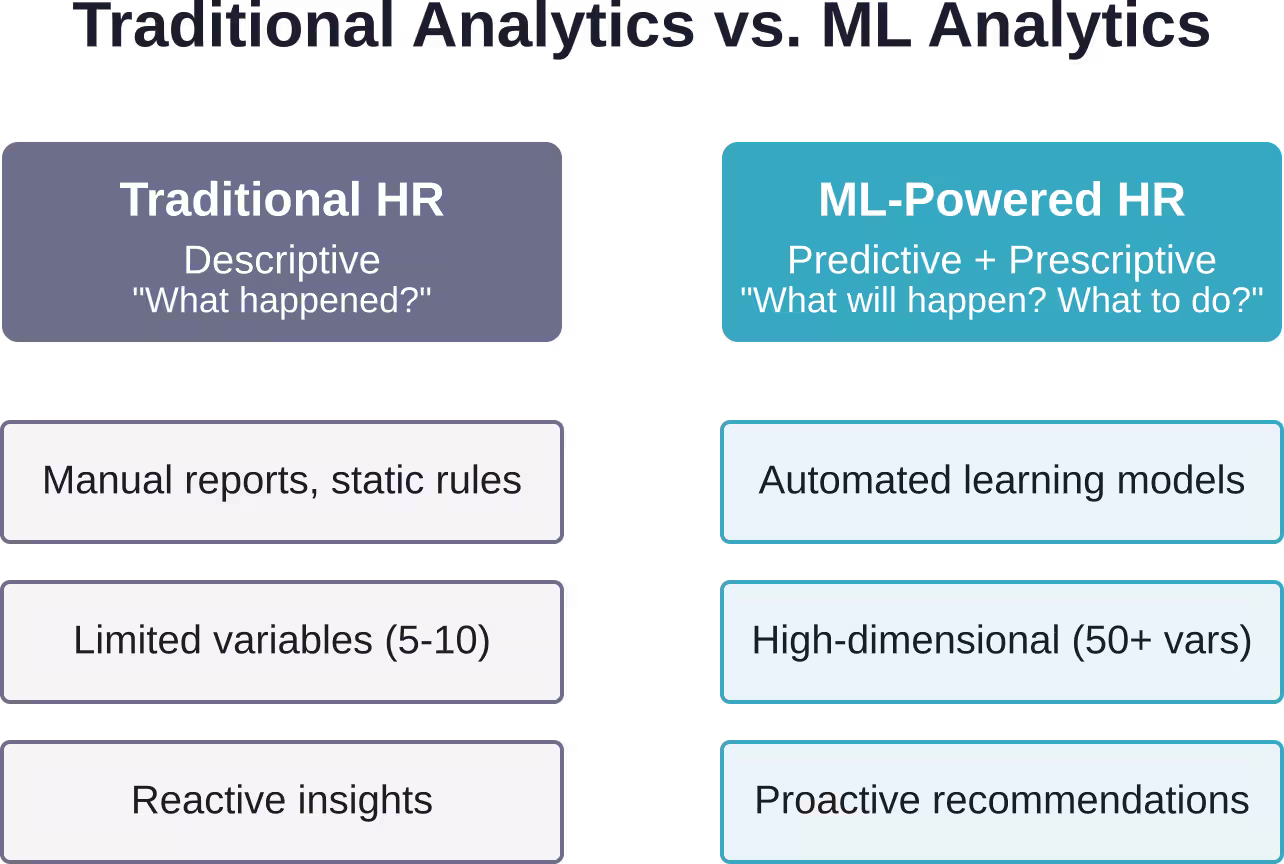 Traditional HR analytics describes past events; ML-powered analytics predicts future outcomes and prescribes interventions.